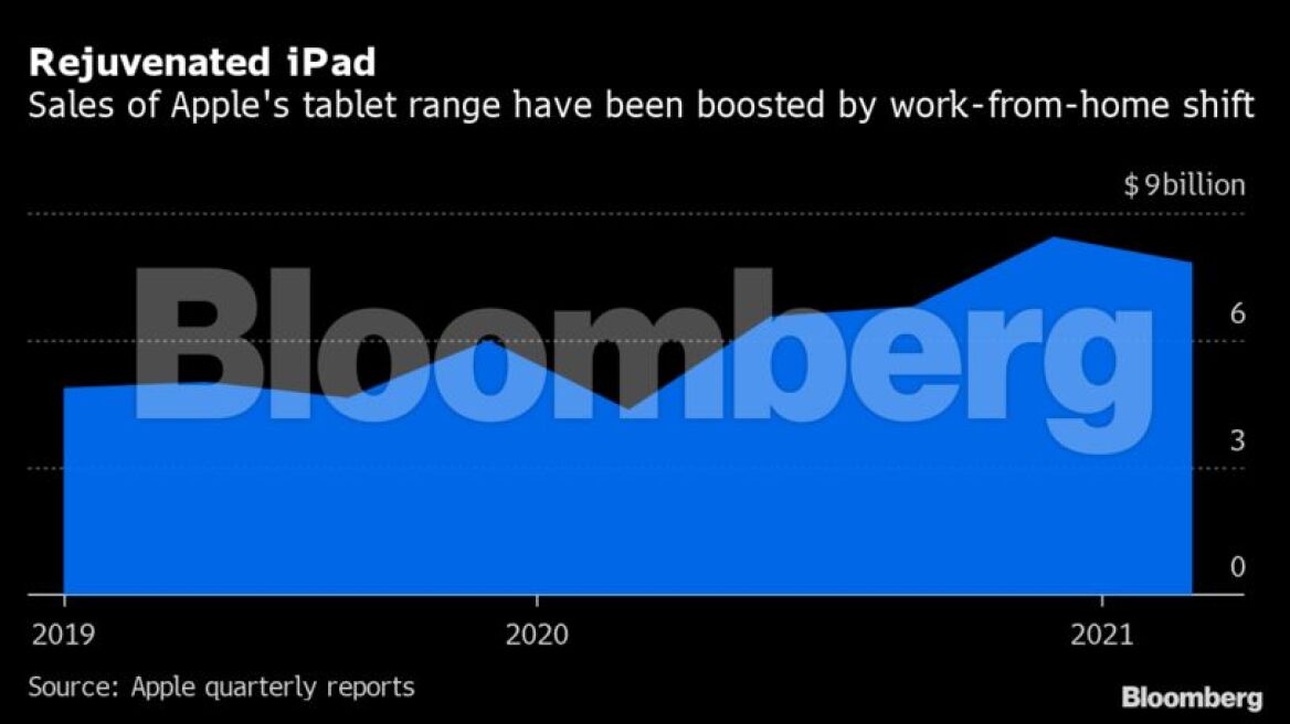 Είναι επίσημο: Η Αpple θα λανσάρει νέο iPad Pro με wireless φόρτιση και νέο iPad Mini