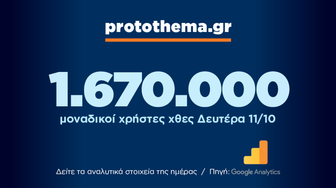 1.670.000 μοναδικοί χρήστες ενημερώθηκαν χθες Δευτέρα 11 Οκτωβρίου από το protothema.gr