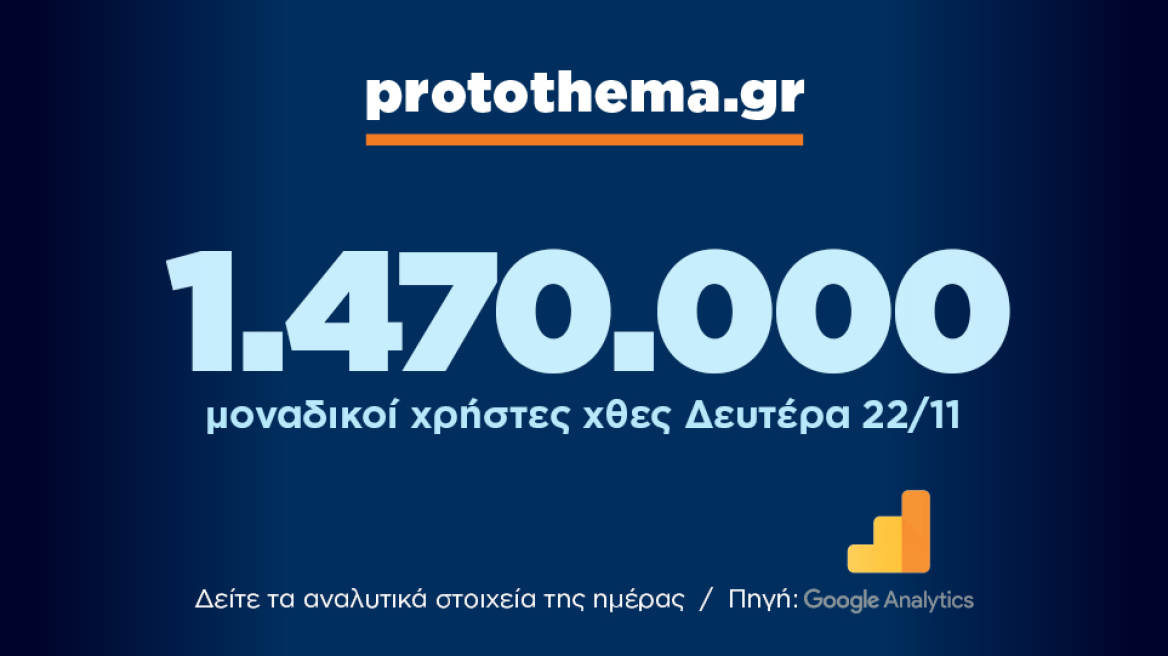 1.470.000 μοναδικοί χρήστες ενημερώθηκαν χθες Δευτέρα 22 Νοεμβρίου από το protothema.gr