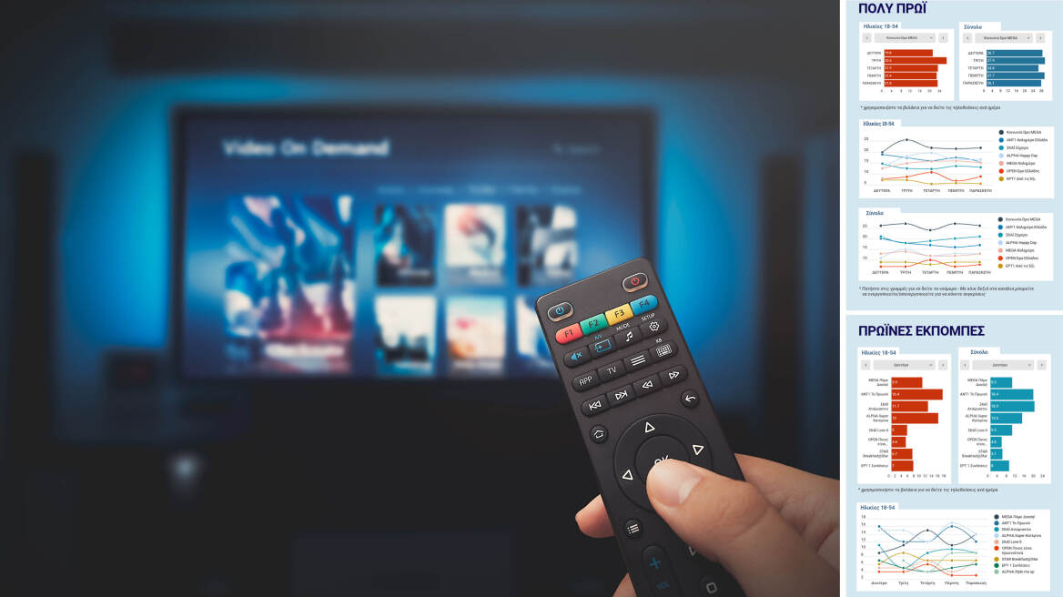 Εβδομαδιαία τηλεθέαση - Ποια κανάλια επέλεξαν οι τηλεθεατές