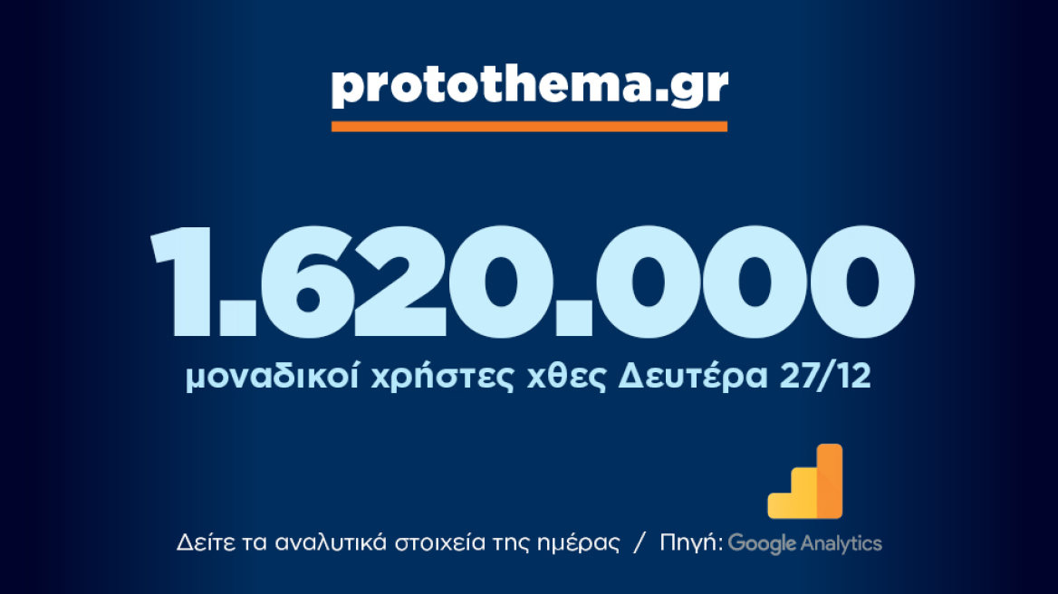 1.620.000 μοναδικοί χρήστες ενημερώθηκαν χθες Δευτέρα 27 Δεκεμβρίου από το protothema.gr