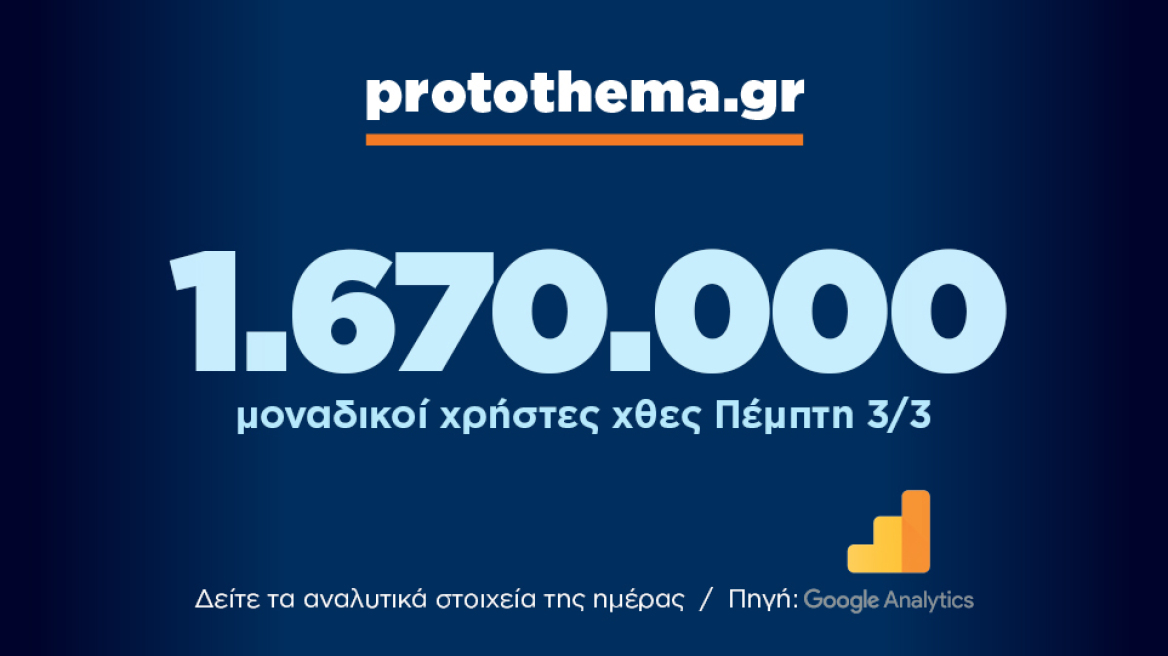 1.670.000 μοναδικοί χρήστες ενημερώθηκαν χθες Πέμπτη 3 Μαρτίου από το protothema.gr