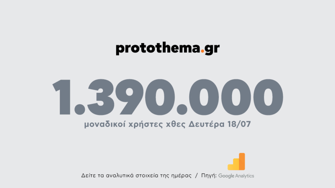 1.390.000 μοναδικοί χρήστες ενημερώθηκαν χθες Δευτέρα 18 Ιουλίου από το protothema.gr