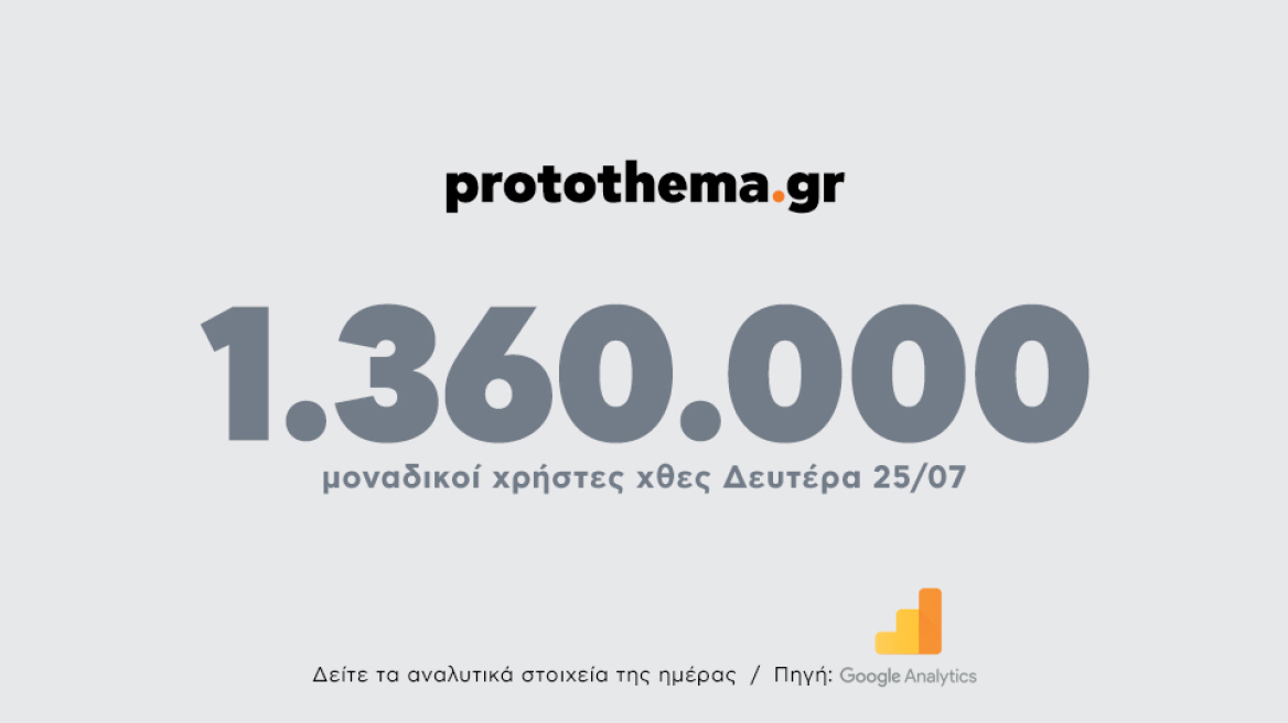 1.360.000 μοναδικοί χρήστες ενημερώθηκαν χθες Δευτέρα 25 Ιουλίου από το protothema.gr