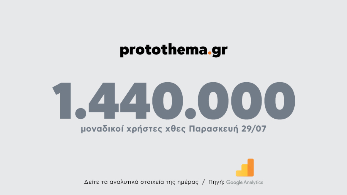 1.440.000 μοναδικοί χρήστες ενημερώθηκαν χθες Παρασκευή 29 Ιουλίου από το protothema.gr