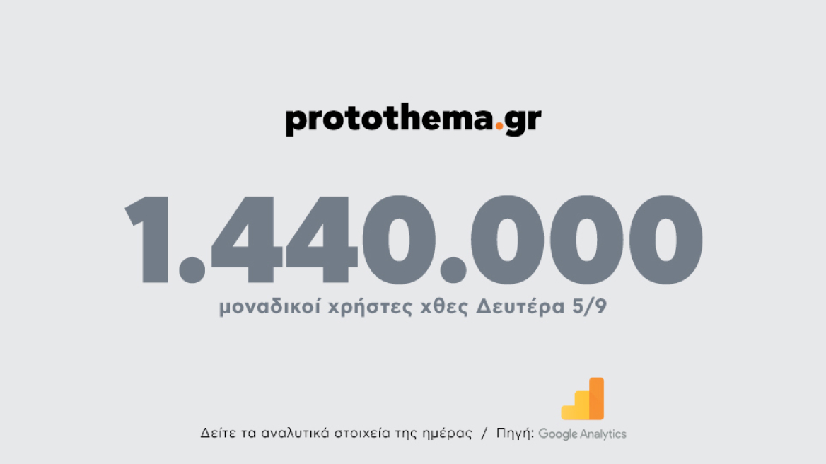 1.440.000 μοναδικοί χρήστες ενημερώθηκαν χθες Δευτέρα 5 Σεπτεμβρίου από το protothema.gr