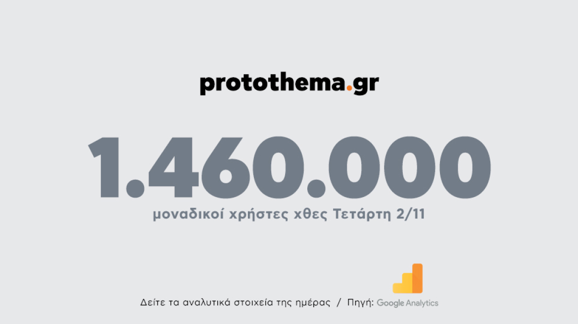 1.460.000 μοναδικοί χρήστες ενημερώθηκαν χθες Τετάρτη 2 Νοεμβρίου από το protothema.gr