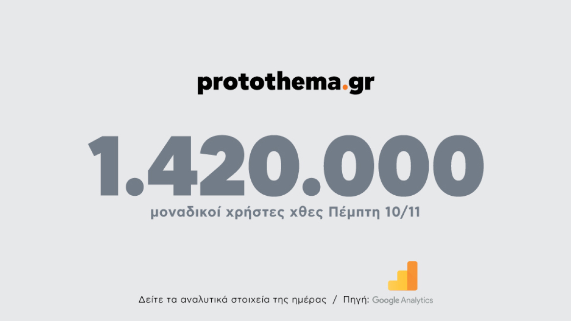 1.420.000 μοναδικοί χρήστες ενημερώθηκαν χθες Πέμπτη 10 Νοεμβρίου από το protothema.gr