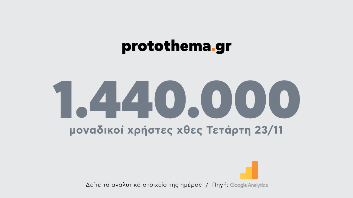 1.440.000 μοναδικοί χρήστες ενημερώθηκαν χθες Τετάρτη 23 Νοεμβρίου από το protothema.gr