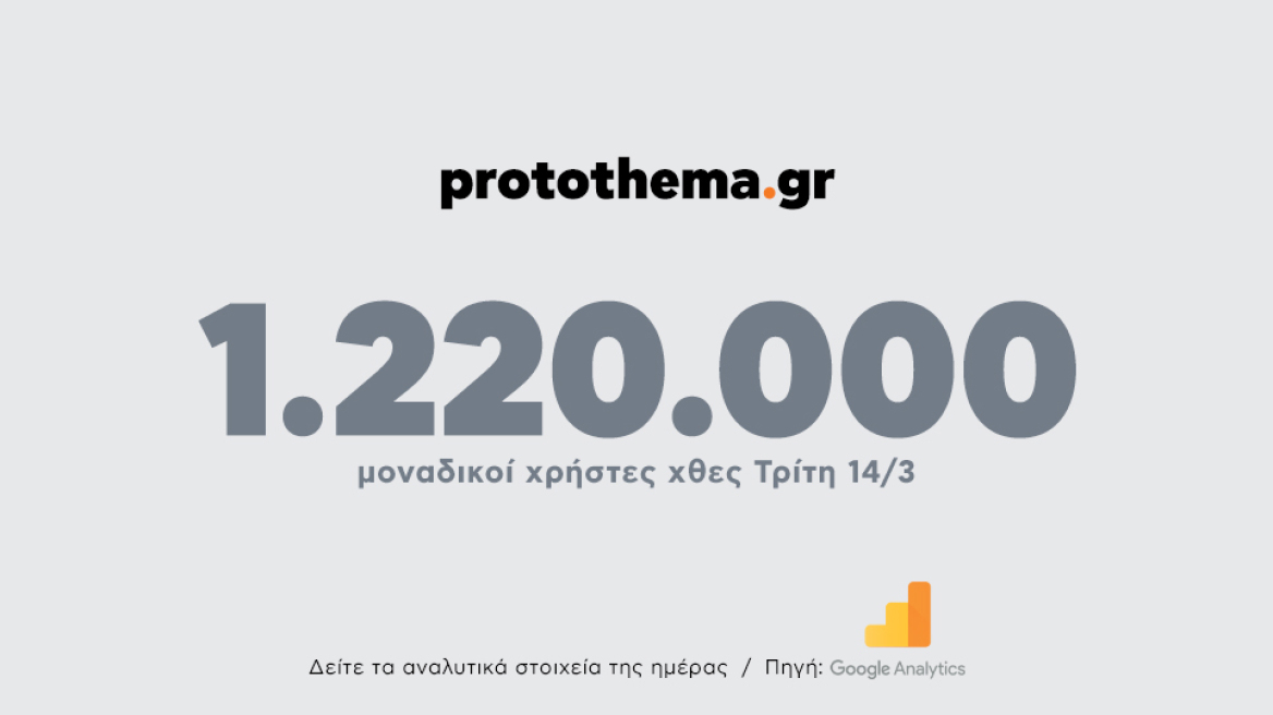 1.220.000 μοναδικοί χρήστες ενημερώθηκαν χθες Τρίτη 14 Μαρτίου από το protothema.gr