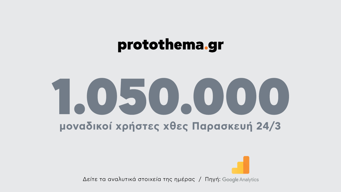 1.050.000 μοναδικοί χρήστες ενημερώθηκαν χθες Παρασκευή 24 Μαρτίου από το protothema.gr