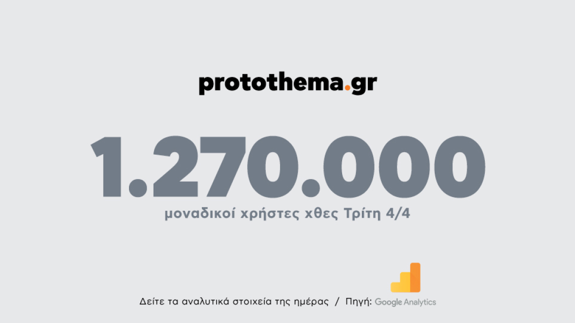 1.270.000 μοναδικοί χρήστες ενημερώθηκαν χθες Τρίτη 4 Απριλίου από το protothema.gr