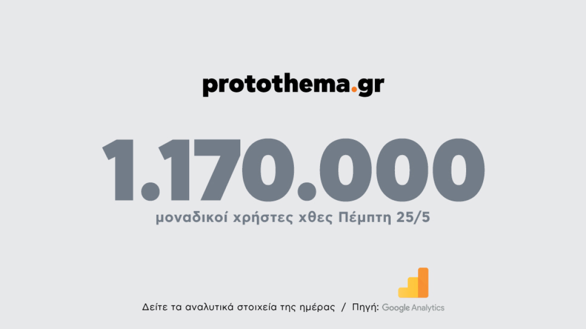 1.170.000 μοναδικοί χρήστες ενημερώθηκαν χθες Πέμπτη 25 Μαΐου από το protothema.gr