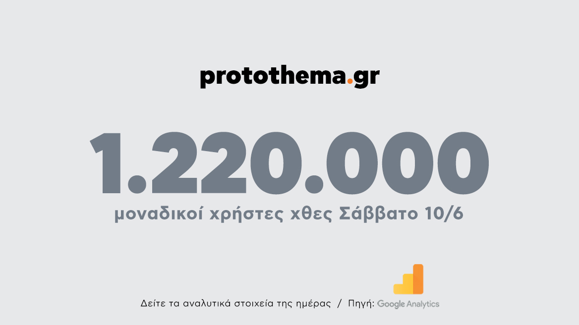 1.220.000 μοναδικοί χρήστες ενημερώθηκαν χθες Σάββατο 10 Ιουνίου από το protothema.gr