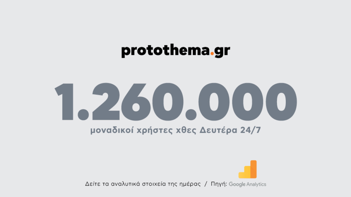 1.260.000 μοναδικοί χρήστες ενημερώθηκαν χθες Δευτέρα 24 Ιουλίου από το protothema.gr