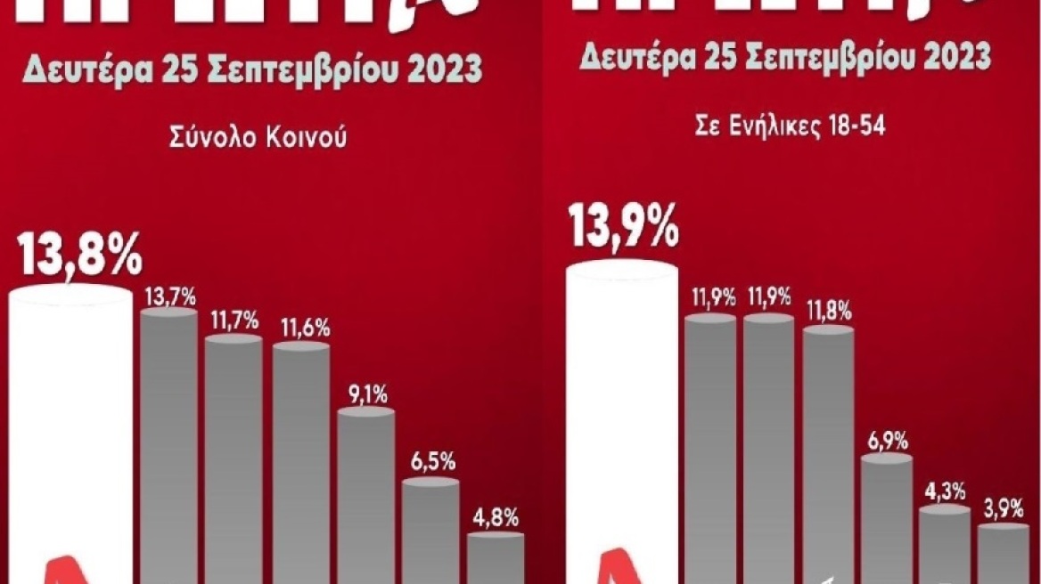 Οι πρεμιέρες του Alpha στην κορυφή της τηλεθέασης
