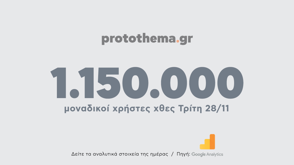1.150.000 μοναδικοί χρήστες ενημερώθηκαν χθες Τρίτη 28 Νοεμβρίου από το protothema.gr