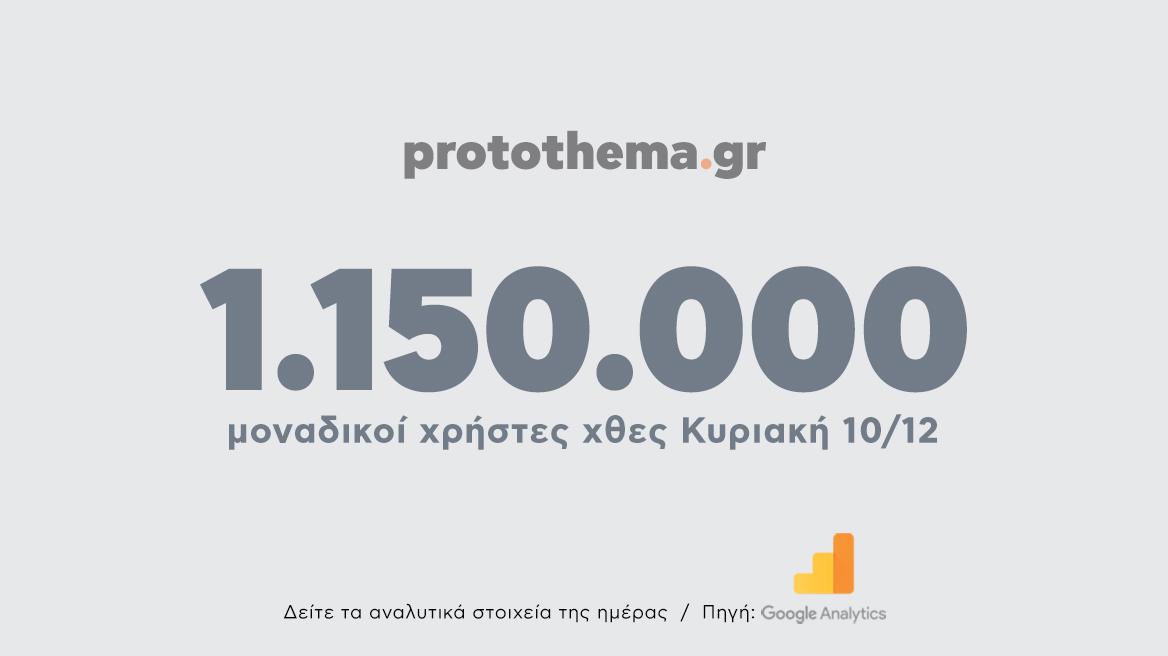 1.150.000 μοναδικοί χρήστες ενημερώθηκαν χθες Κυριακή 10 Δεκεμβρίου από το protothema.gr