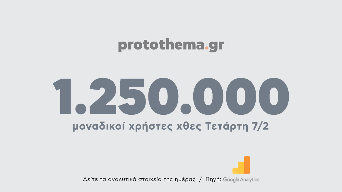 1.250.000 μοναδικοί χρήστες ενημερώθηκαν χθες Τετάρτη 7 Φεβρουαρίου από το protothema.gr