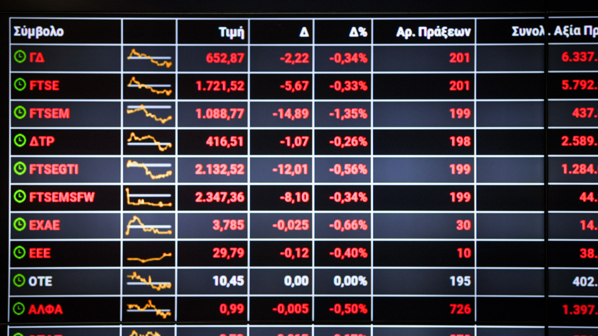 Χρηματιστήριο Αθηνών: Ήπιο profit taking και παραμονή πάνω από τις 1.430 μονάδες