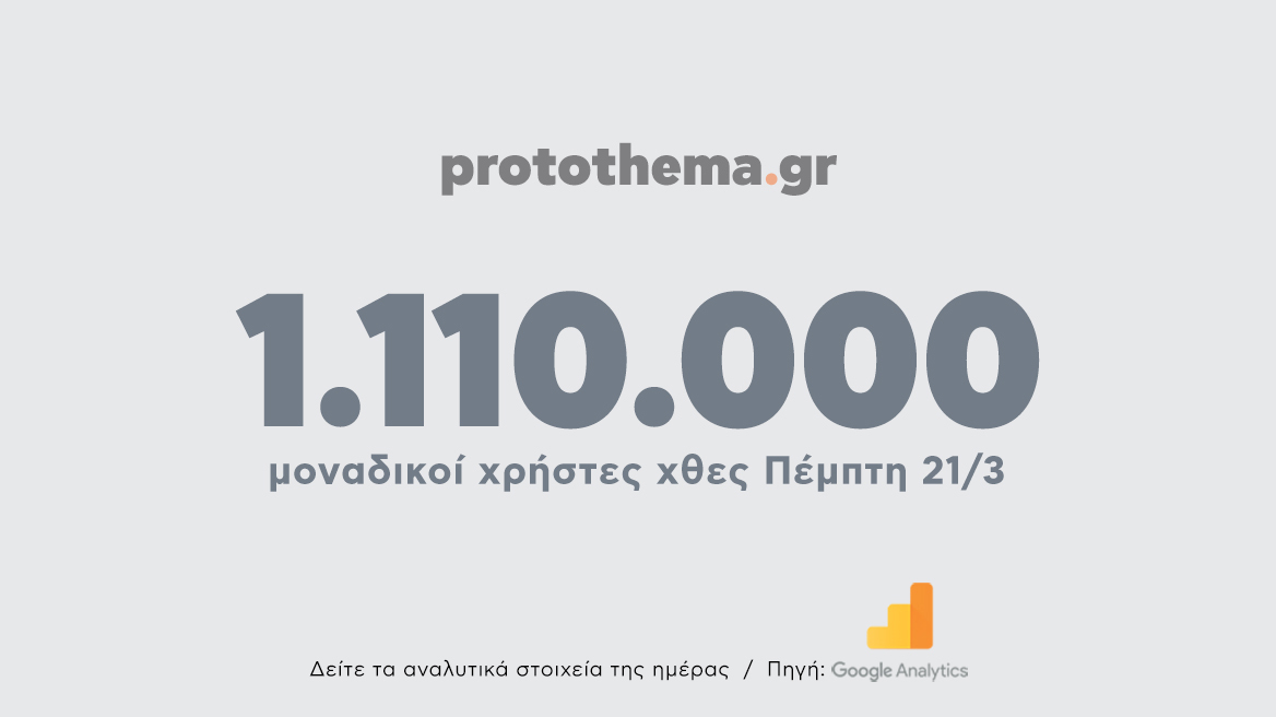 1.110.000 μοναδικοί χρήστες ενημερώθηκαν χθες Πέμπτη 21 Μαρτίου από το protothema.gr