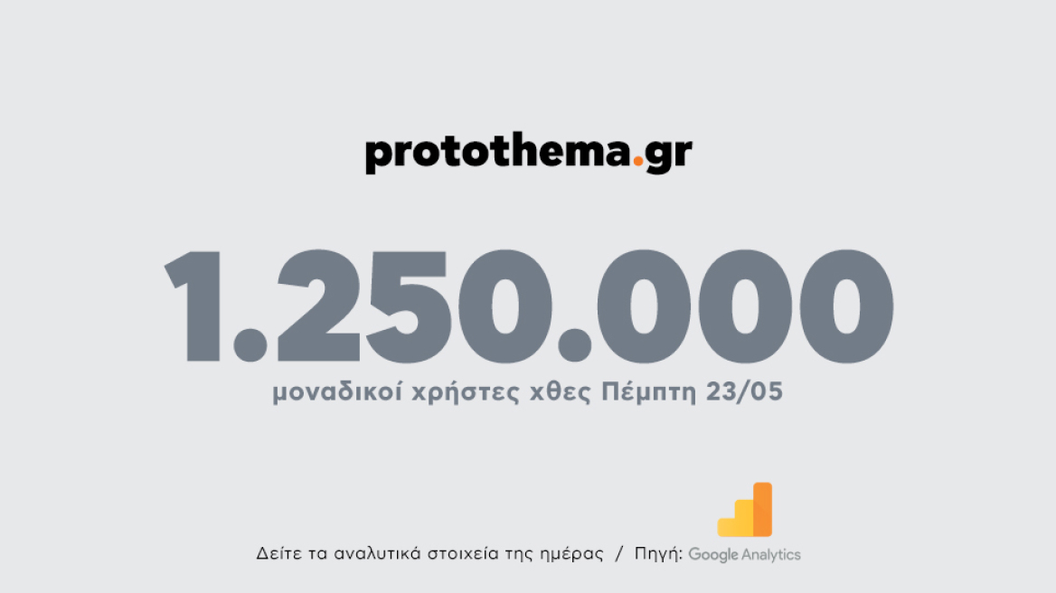 1.250.000 μοναδικοί χρήστες ενημερώθηκαν χθες Πέμπτη 23 Μαΐου από το protothema.gr