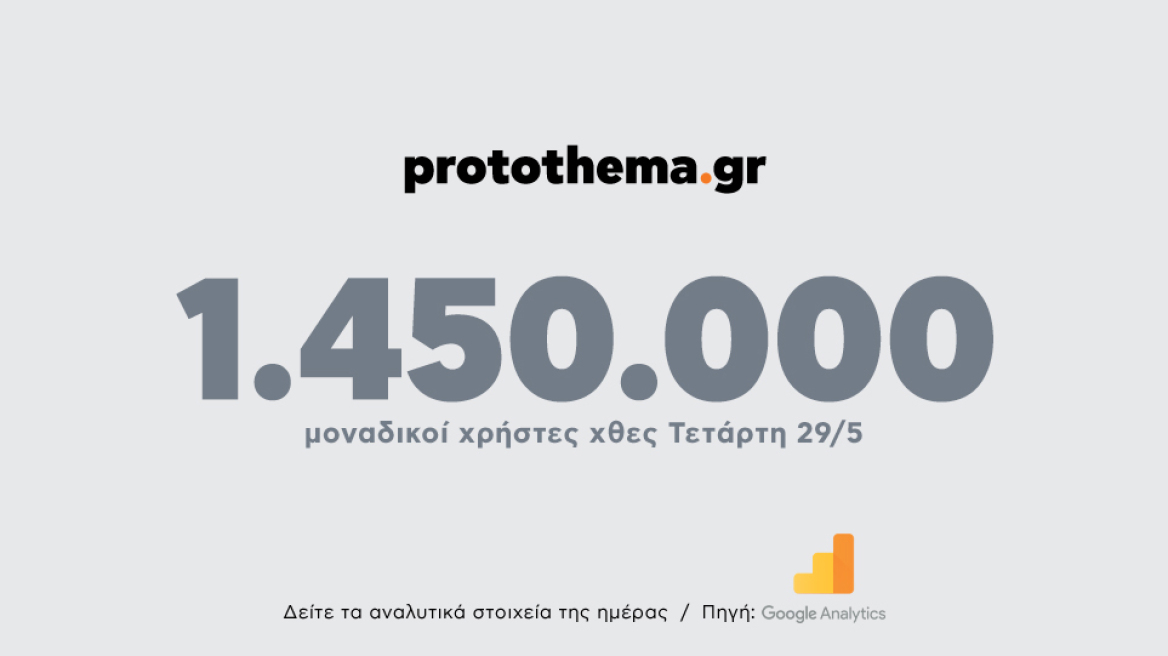 1.450.000 μοναδικοί χρήστες ενημερώθηκαν χθες Τετάρτη 29 Μαΐου από το protothema.gr