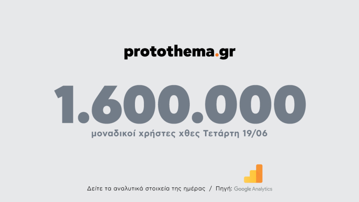 1.600.000 μοναδικοί χρήστες ενημερώθηκαν χθες Τετάρτη 19 Ιουνίου από το protothema.gr