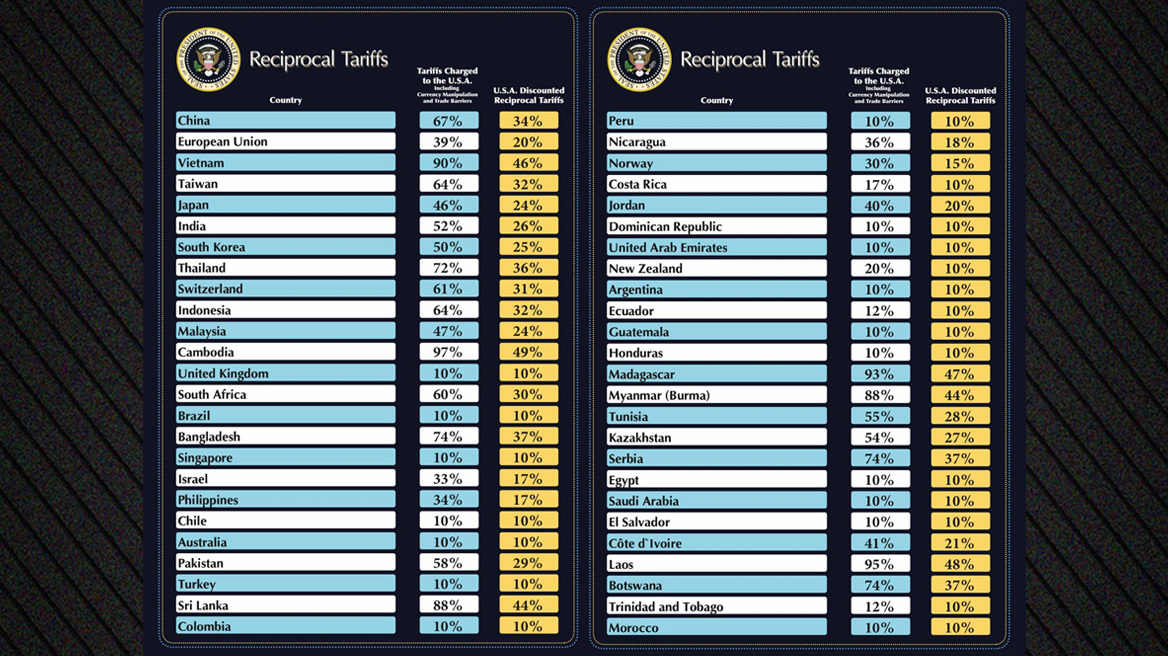 Αναλυτικά οι δασμοί Τραμπ ανά χώρα - Δείτε τους πίνακες που δημοσίευσε ο Λευκός Οίκος