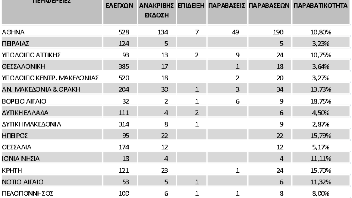 Αθήνα και Βόρειο Αιγαίο πρωταθλητές σε φορολογικές παραβάσεις