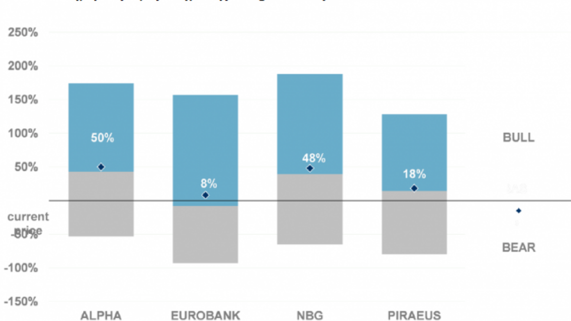 Morgan Stanley: Στα 3,5 δισ. ευρώ οι κεφαλαιακές ανάγκες των ελληνικών τραπεζών στο χειρότερο σενάριο