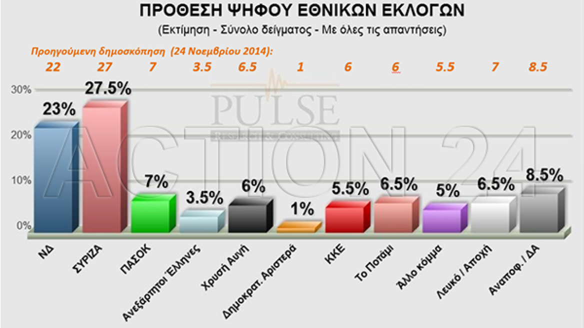 Pulse: Κλείνει την «ψαλίδα» η ΝΔ έναντι του ΣΥΡΙΖΑ 
