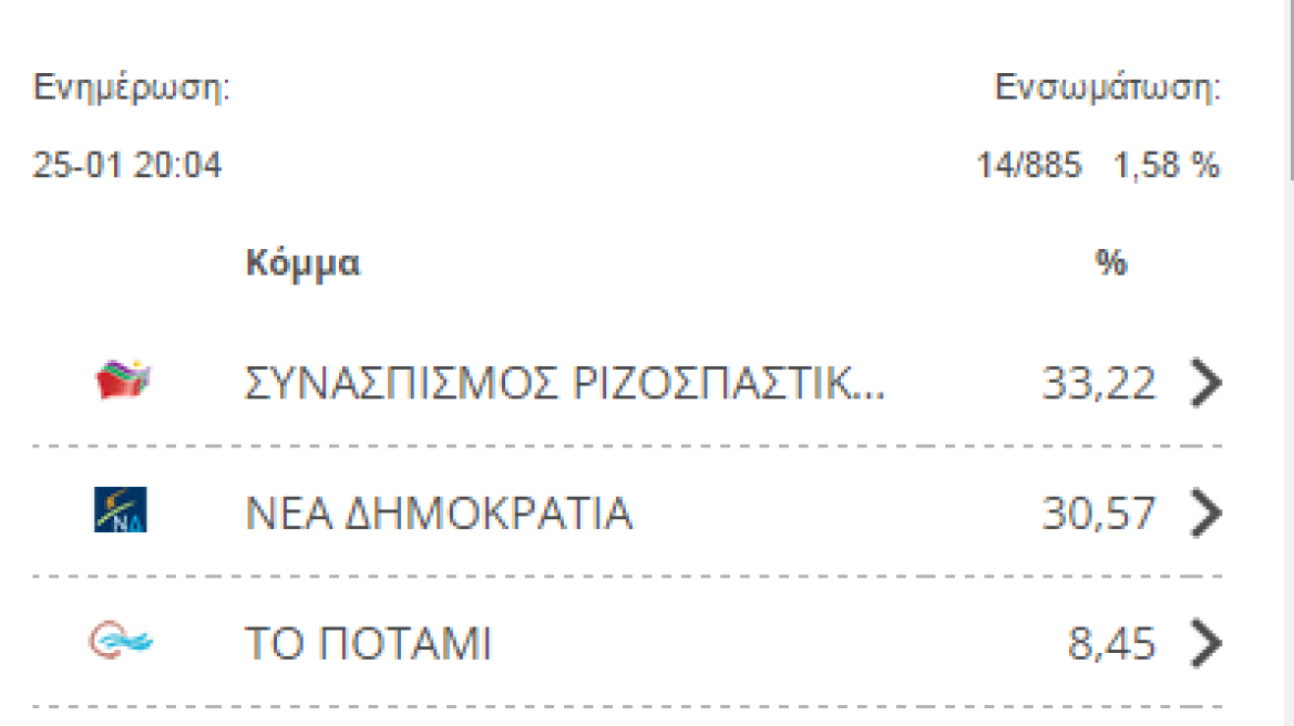 Τα πρώτα επίσημα αποτελέσματα στην Α' Αθηνών