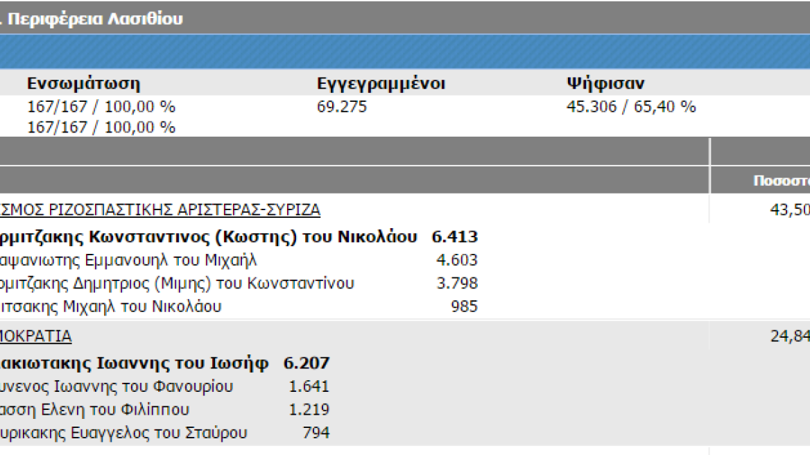 Νομός Λασιθίου: Από μία έδρα για ΝΔ και ΣΥΡΙΖΑ
