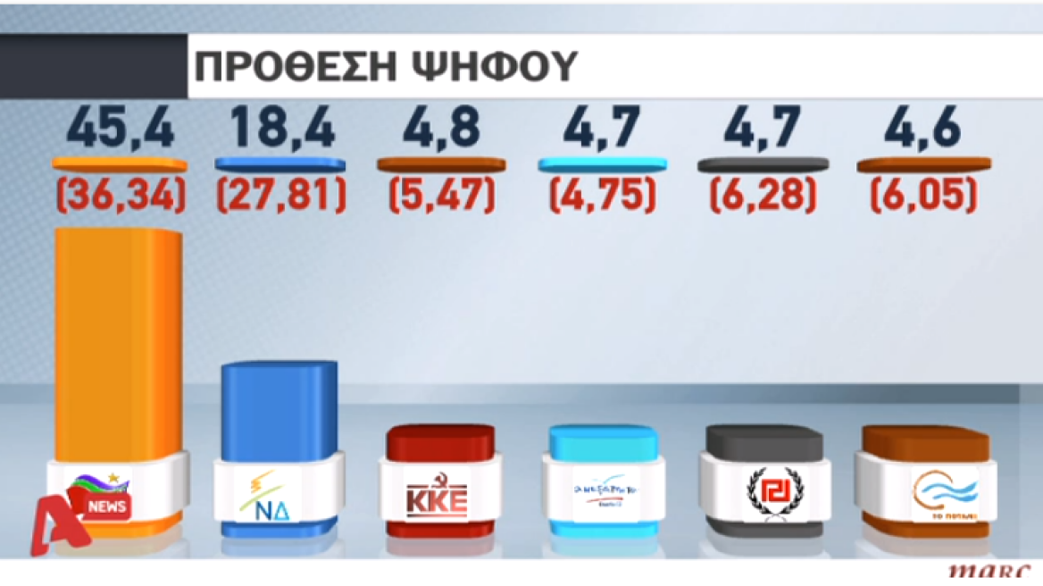 Δημοσκόπηση Alpha: Έξι στους δέκα κρίνουν θετικά τις πρώτες κινήσεις της κυβέρνησης
