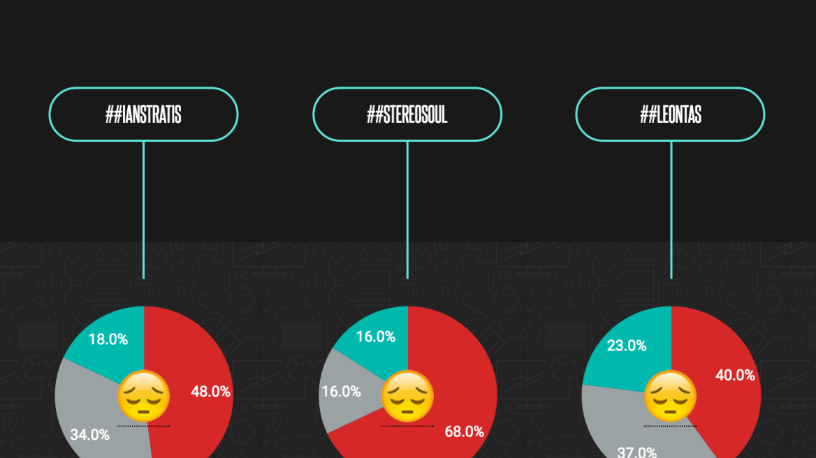 X Factor: Η «μάχη» για την επικράτηση LIVE στο Twitter 