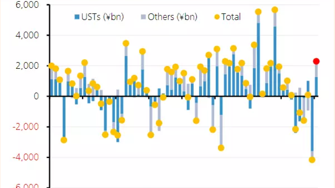 Japanese investors warming to European bonds