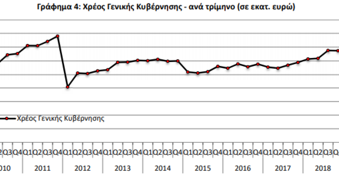 Δείτε το, πριν «ξεφύγει» πάλι: Το χρέος της Ελλάδας υποχώρησε