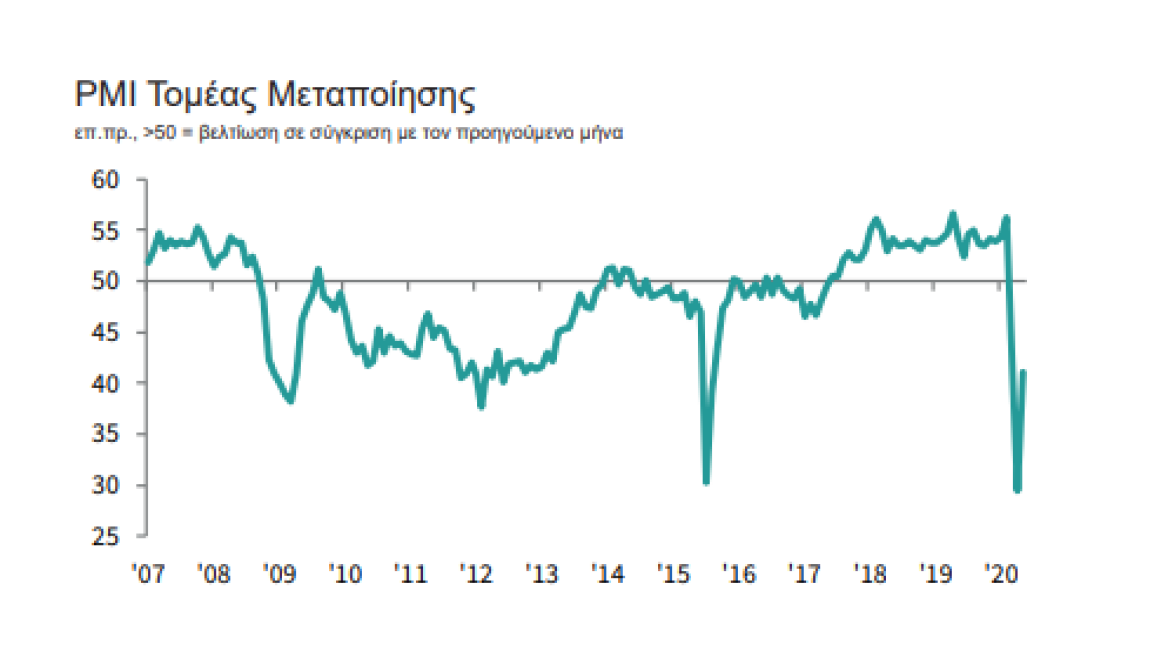 Ελληνική μεταποίηση: Συρρίκνωση-ρεκόρ δείχνουν οι δείκτες PMI