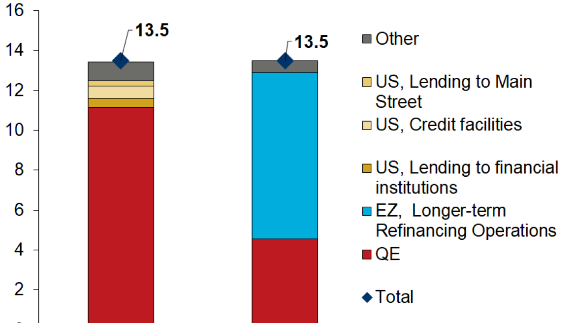 Κι όμως, η ΕΚΤ έχει πλέον ισοφαρίσει την Fed στο «τύπωμα χρήματος»!