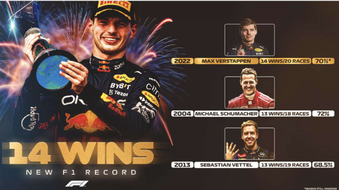F1 GP Μεξικού: Ο Verstappen των ρεκόρ!