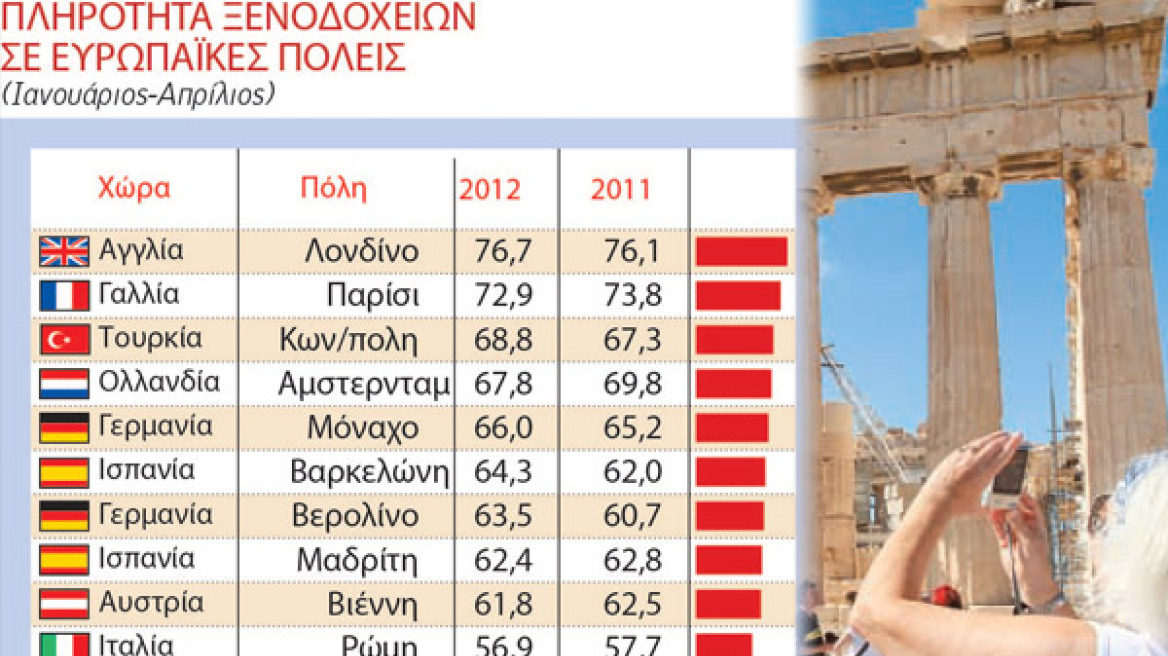  Σβήνει η Αθήνα από τον τουριστικό χάρτη