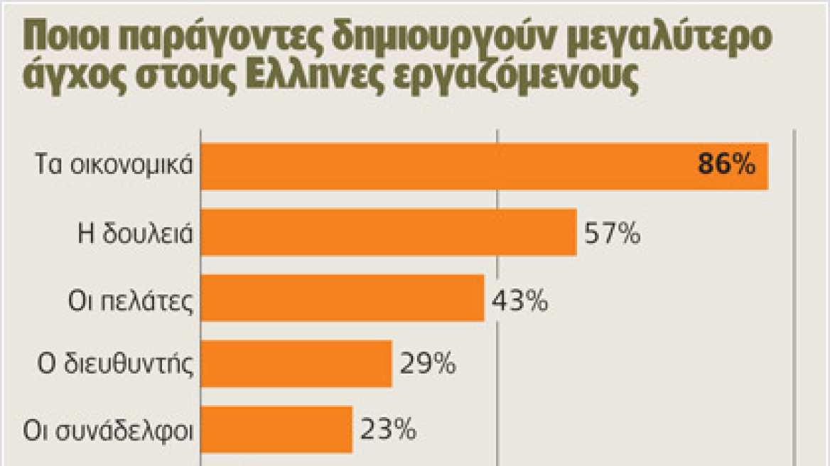 Οι Έλληνες «πεθαίνουν» από το άγχος τους στη δουλειά 