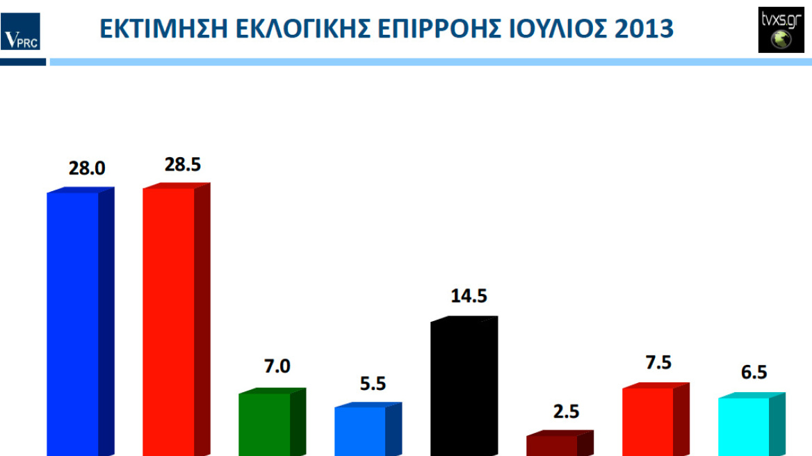 Οριακό προβάδισμα 0,5% στον ΣΥΡΙΖΑ δίνει δημοσκόπηση της VPRC 