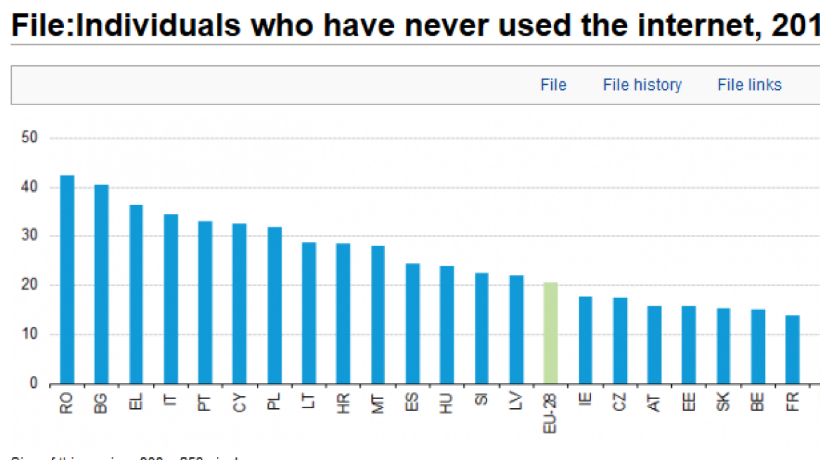 Eurostat: To 36% των Ελλήνων δεν έχει χρησιμοποιήσει ποτέ το Internet
