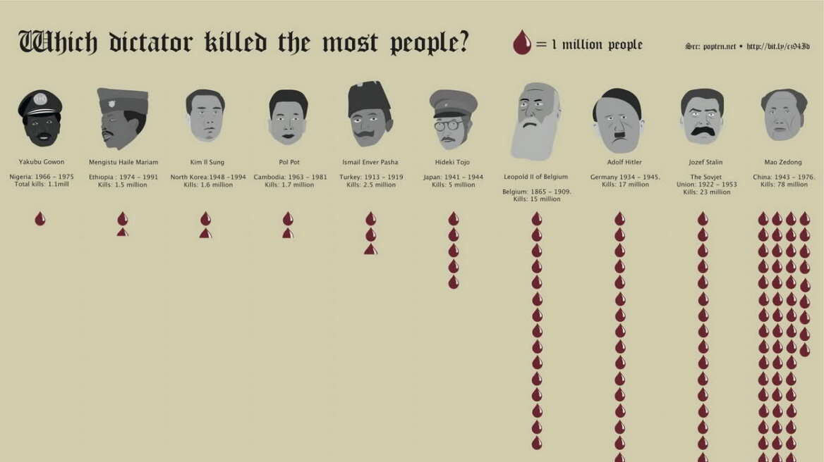 Ποιος δικτάτορας σκότωσε τους περισσότερους ανθρώπους;
