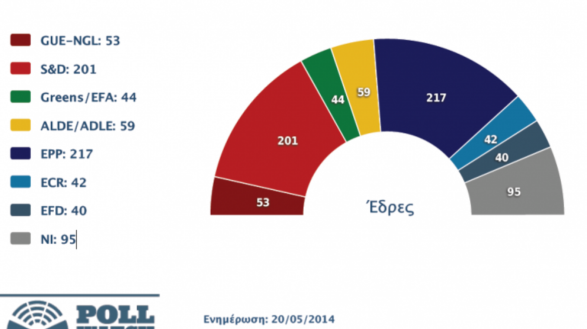 Πρωτιά του ΕΛΚ στο επόμενο Eυρωκοινοβούλιο δείχνει ευρωπαϊκή δημοσκόπηση