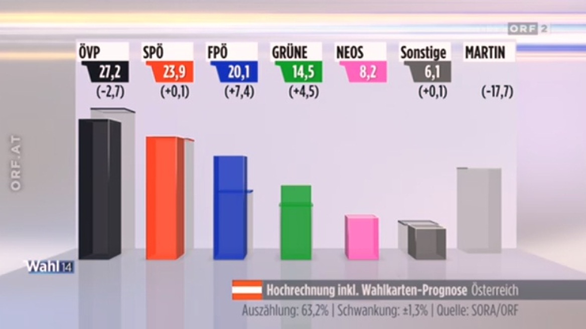 Αυστρία: Εντυπωσιακή η άνοδος των ευρωσκεπτικιστών σύμφωνα με τα exit poll