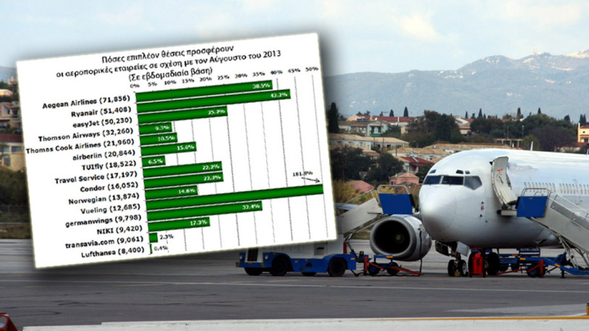 Βάζουν έξτρα αεροπλάνα για τους τουρίστες που θέλουν να κάνουν διακοπές στην Ελλάδα 