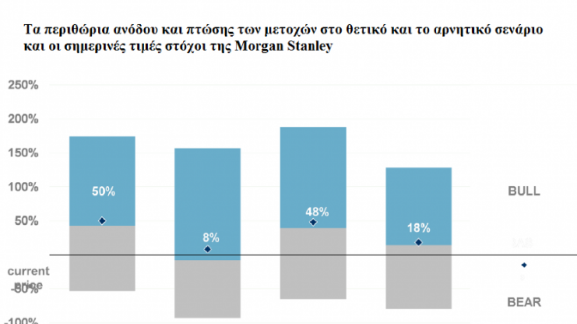 Morgan Stanley: Στα 3,5 δισ. ευρώ οι κεφαλαιακές ανάγκες των ελληνικών τραπεζών στο χειρότερο σενάριο